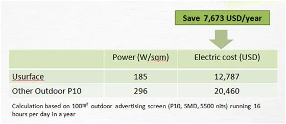 “6S” of Unilumin Usurface – The longest lifespan outdoor SMD LED display