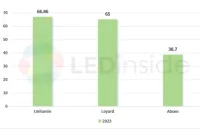 LEDinside | Ranking No.1, Unilumin Reshapes the Market Landscape of LED Video Wall Industry