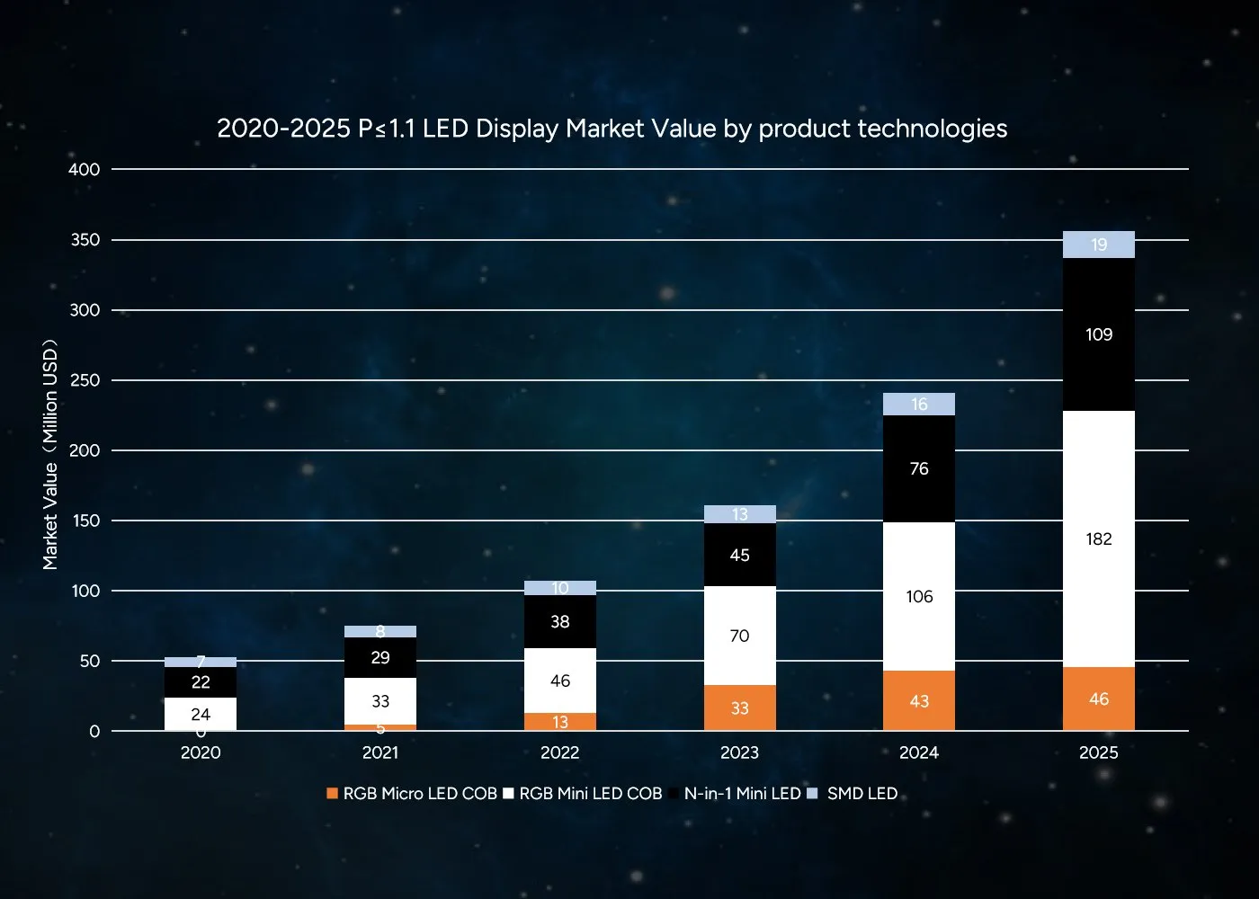 P≤1.0 LED Display Market Value by Product Technologies