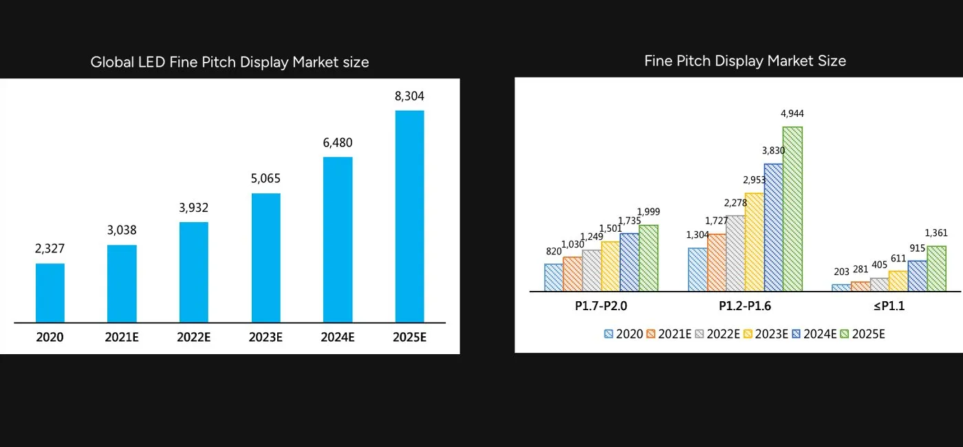 LED Fine Pitch Display Market Share