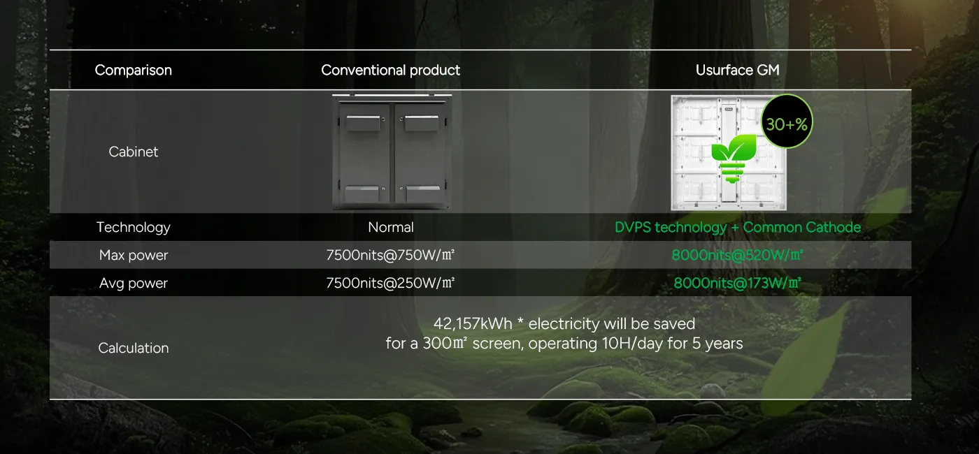 Low operating cost – DVPS technology