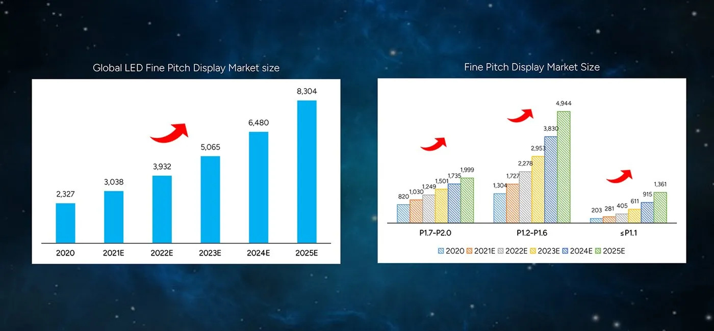 LED Fine Pitch Display Market Share