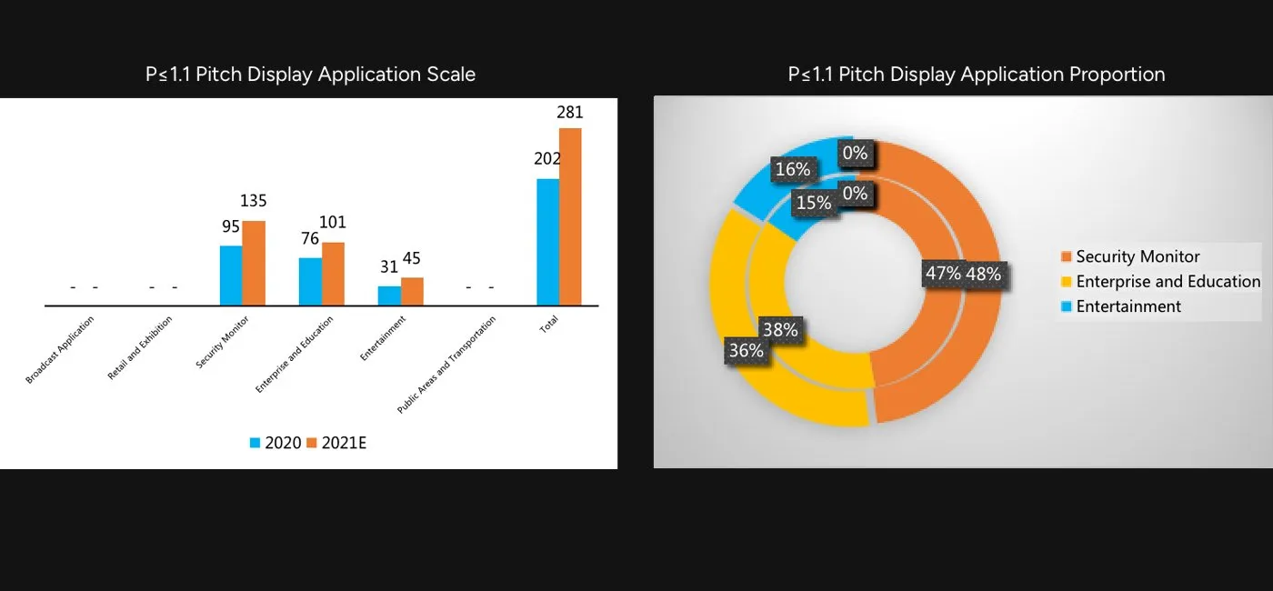P≤1.1 Pitch LED Display Applications